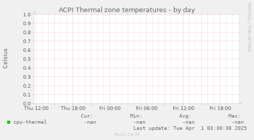 ACPI Thermal zone temperatures
