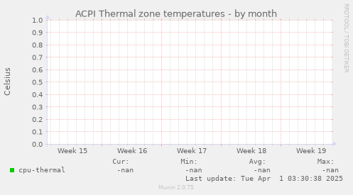 ACPI Thermal zone temperatures