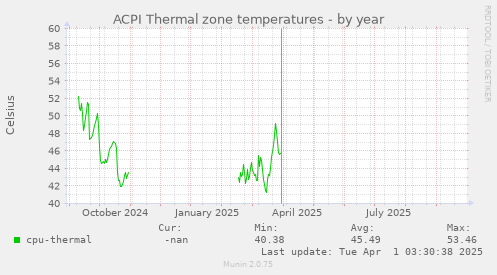 ACPI Thermal zone temperatures