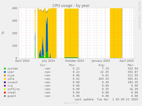 CPU usage