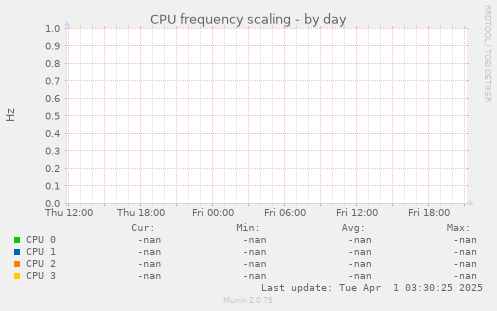 CPU frequency scaling