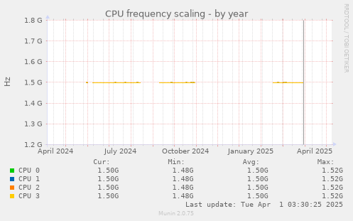 CPU frequency scaling