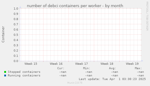 number of debci containers per worker