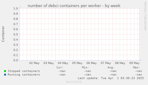 number of debci containers per worker