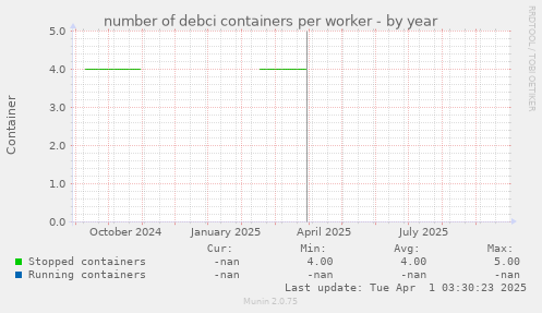 number of debci containers per worker