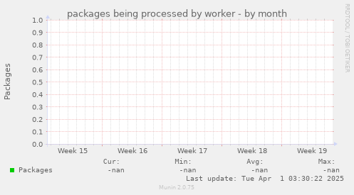 packages being processed by worker