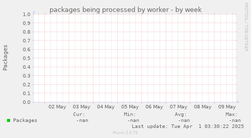 packages being processed by worker