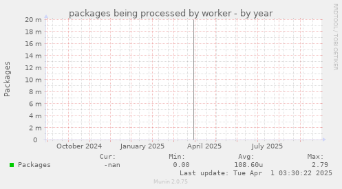 packages being processed by worker