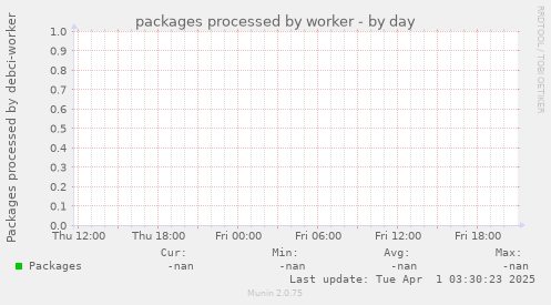 packages processed by worker