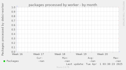 packages processed by worker