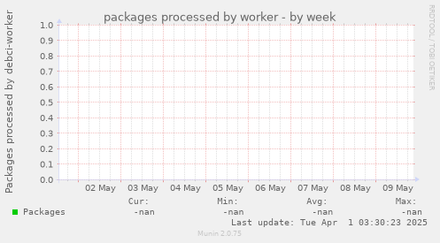 packages processed by worker