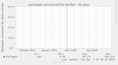 packages processed by worker