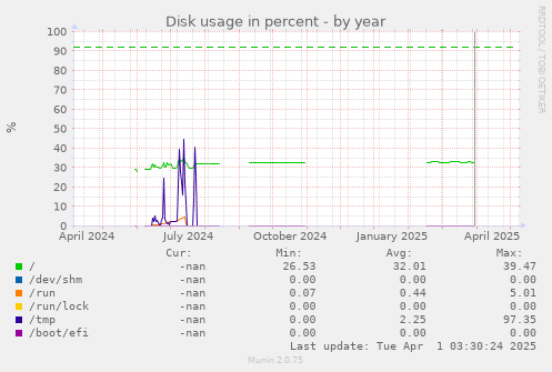 Disk usage in percent