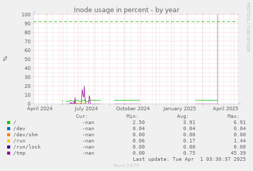 Inode usage in percent