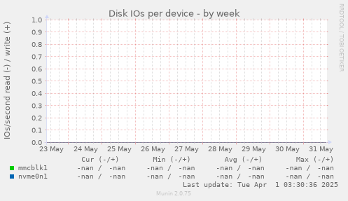Disk IOs per device
