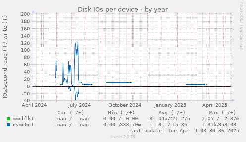 Disk IOs per device
