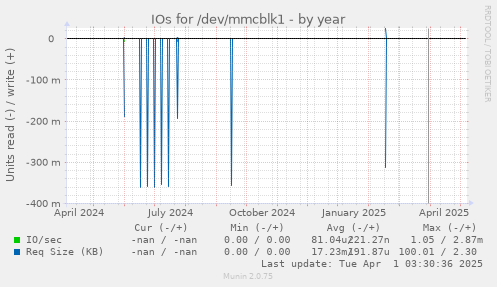 IOs for /dev/mmcblk1
