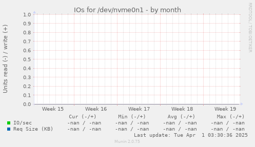IOs for /dev/nvme0n1