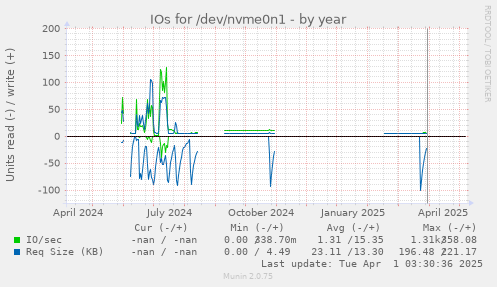 IOs for /dev/nvme0n1