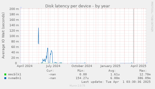 Disk latency per device