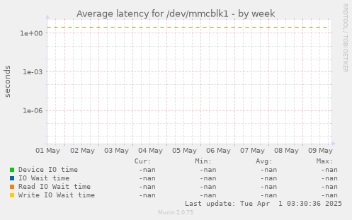 Average latency for /dev/mmcblk1