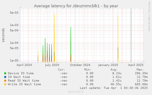 Average latency for /dev/mmcblk1