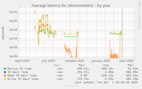 Average latency for /dev/nvme0n1