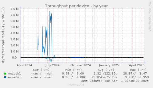 Throughput per device