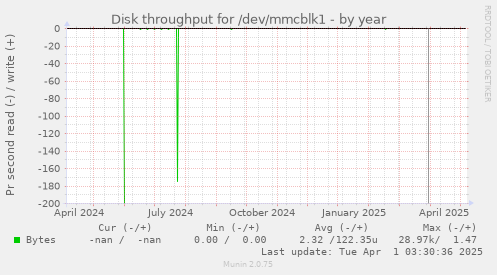 Disk throughput for /dev/mmcblk1