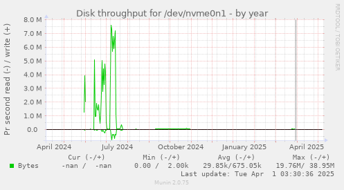Disk throughput for /dev/nvme0n1