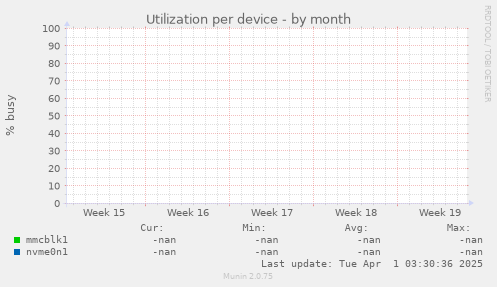 Utilization per device