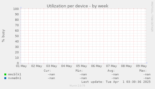 Utilization per device