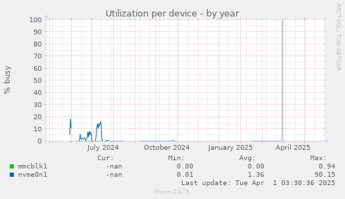 Utilization per device