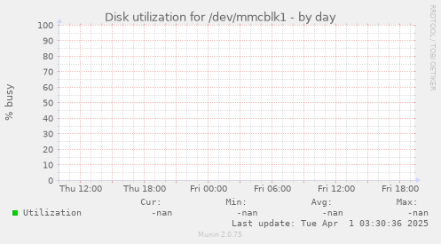Disk utilization for /dev/mmcblk1