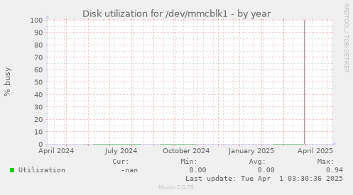 Disk utilization for /dev/mmcblk1