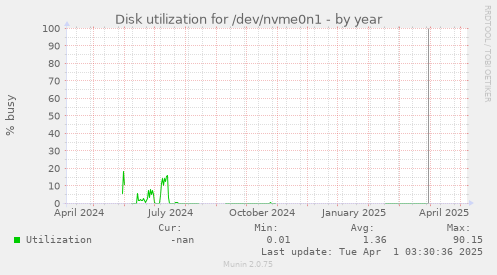 Disk utilization for /dev/nvme0n1