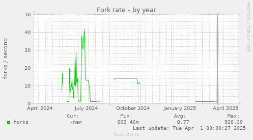 Fork rate