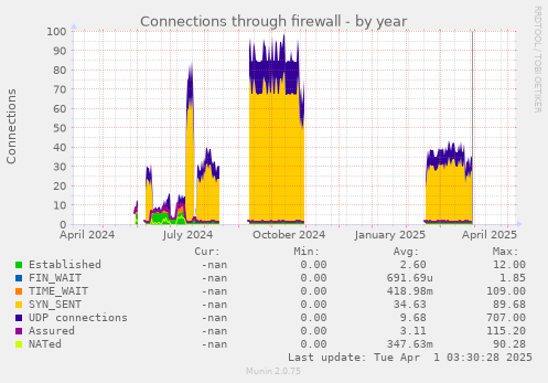 Connections through firewall