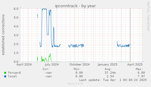 ipconntrack