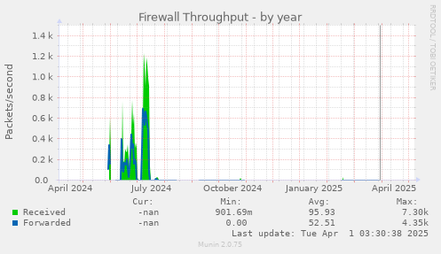 Firewall Throughput