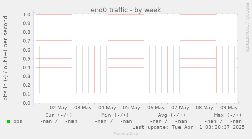 end0 traffic