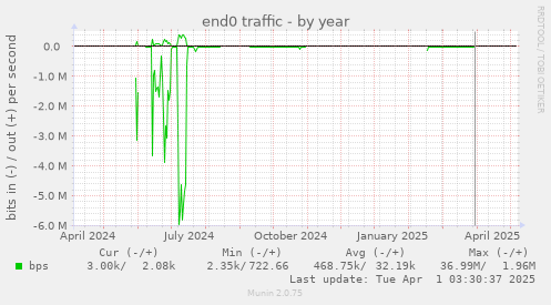 end0 traffic