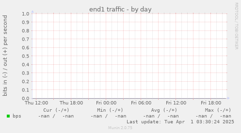 end1 traffic