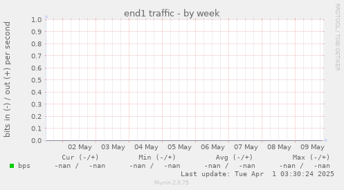 end1 traffic