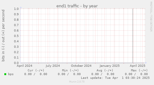 end1 traffic