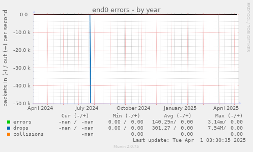end0 errors