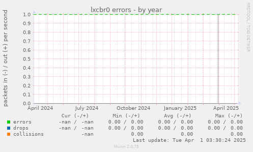 lxcbr0 errors