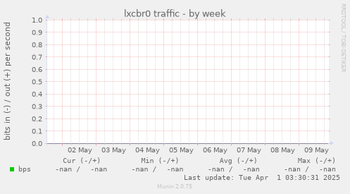 lxcbr0 traffic