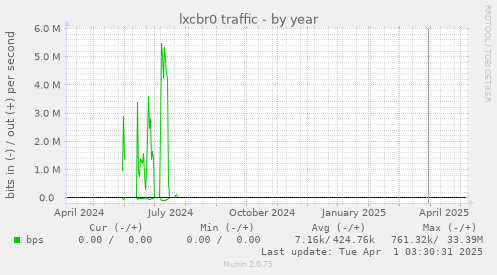 lxcbr0 traffic
