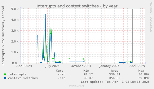 Interrupts and context switches